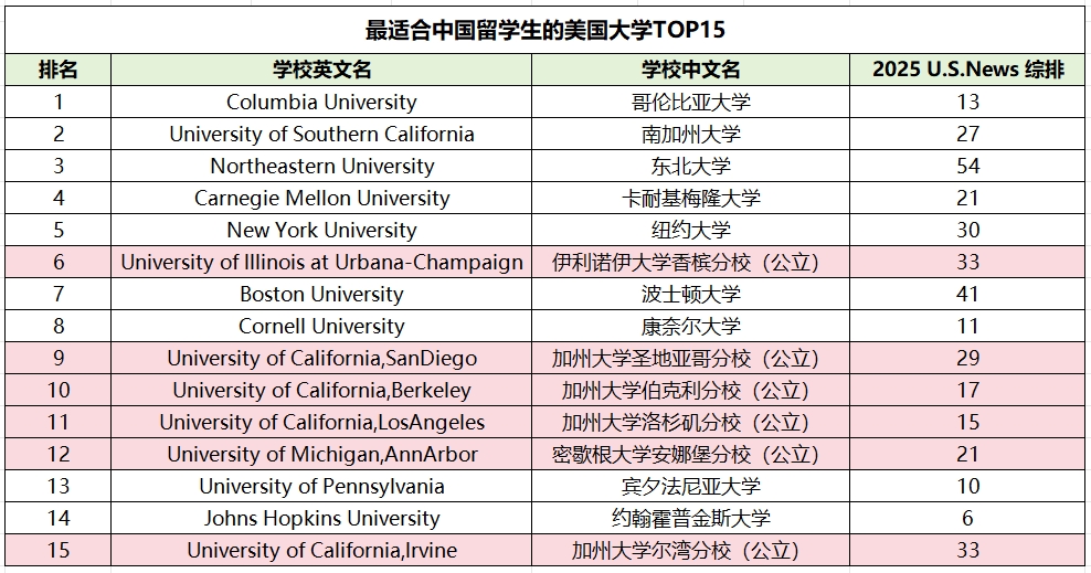 最適合中國留學生的美國大學TOP15
