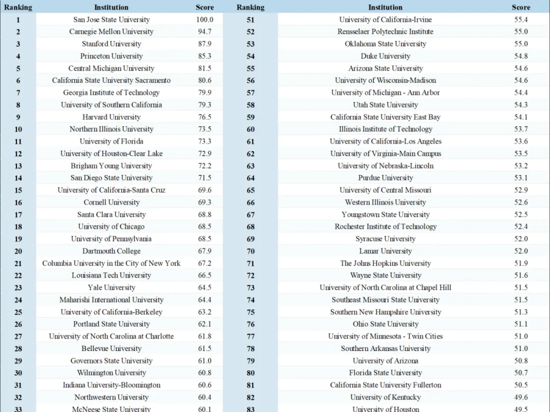 美國大學就業(yè)排名