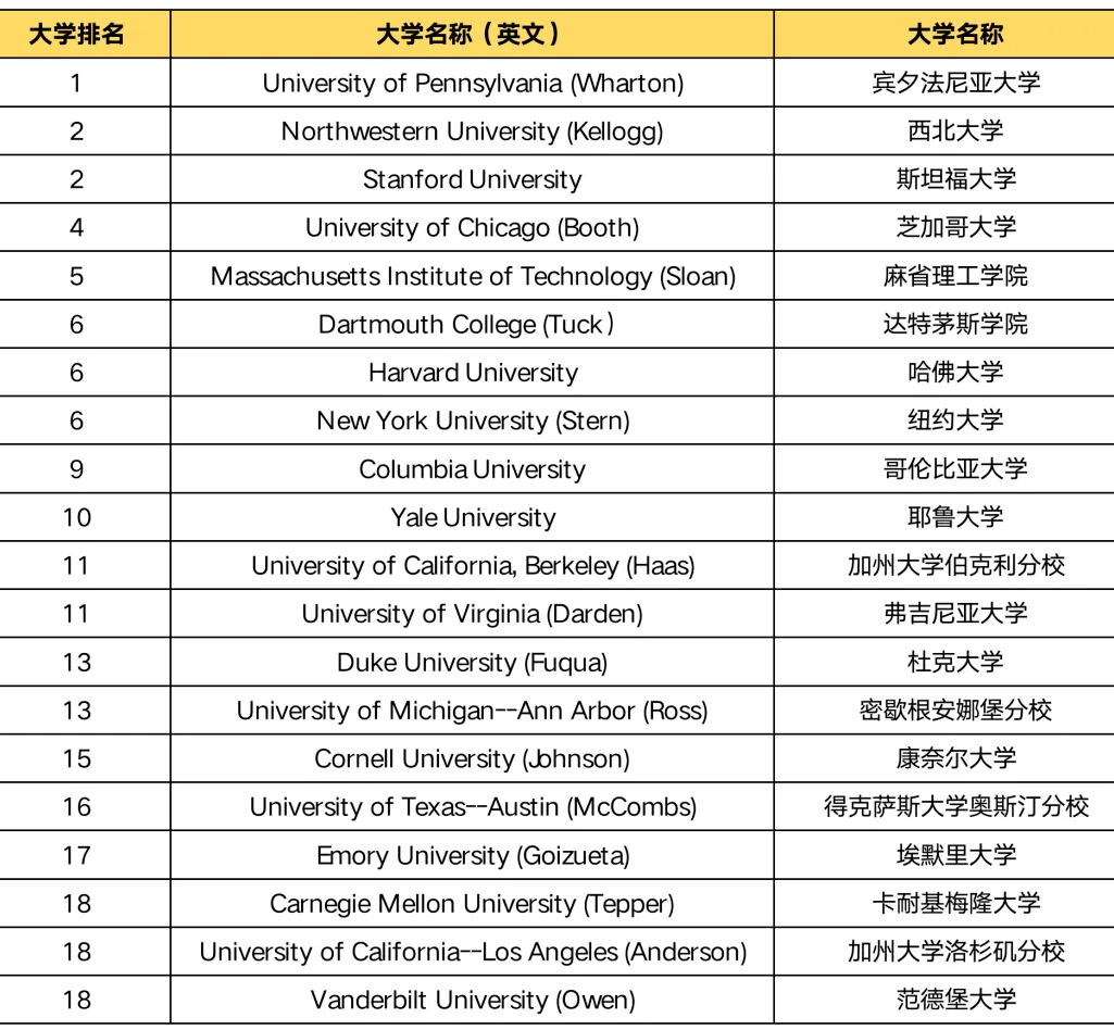 2025-2026U.S.News全美最佳商學(xué)院排名
