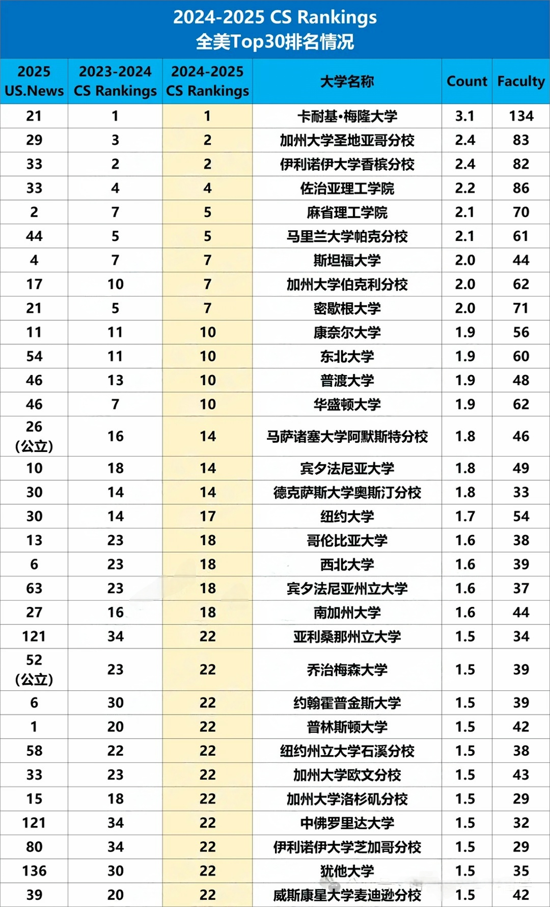 2024-2025CSRankings全美Top30大學排名