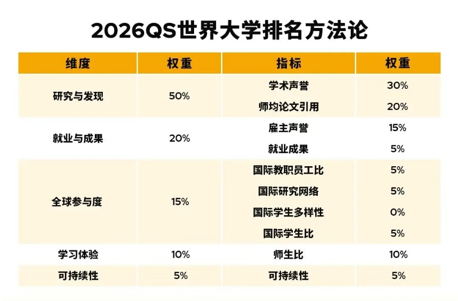 2026QS世界大學(xué)排名方法論