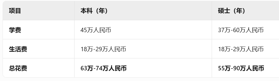 紐約大學(xué)本科碩士費(fèi)用對(duì)比