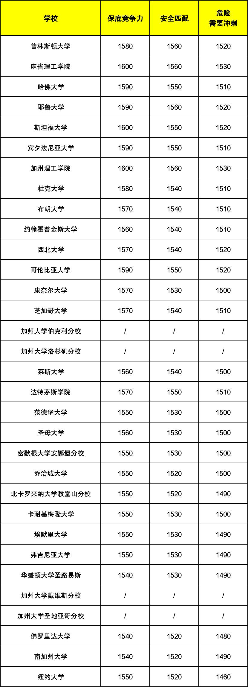 Top30大學SAT分數(shù)區(qū)間