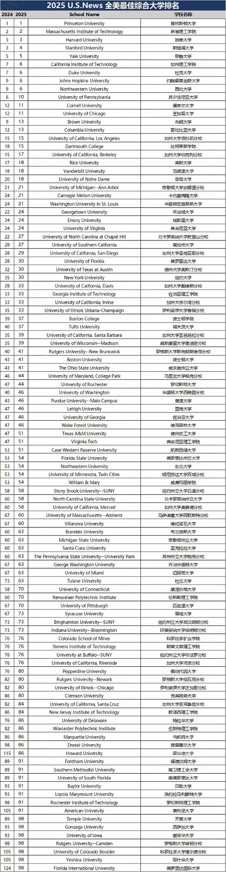 2025美國大學排名