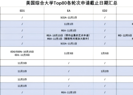 26Fall美本申請截止時(shí)間