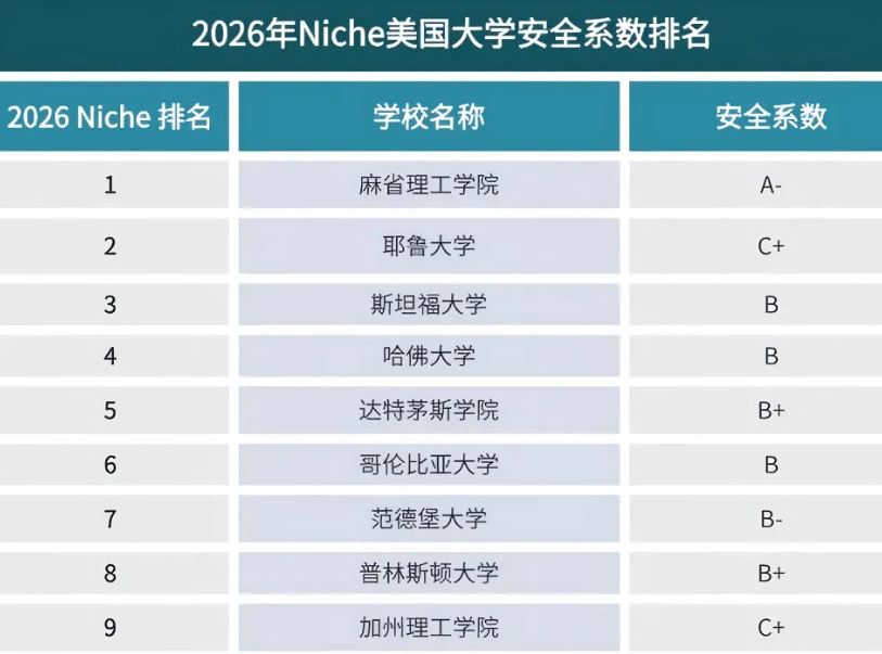 2026年Niche美國(guó)大學(xué)安全系數(shù)排名