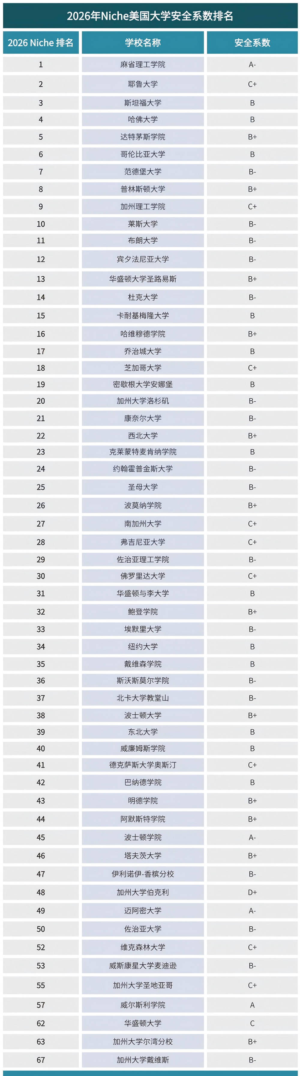 2026年Niche美國(guó)大學(xué)安全系數(shù)排名