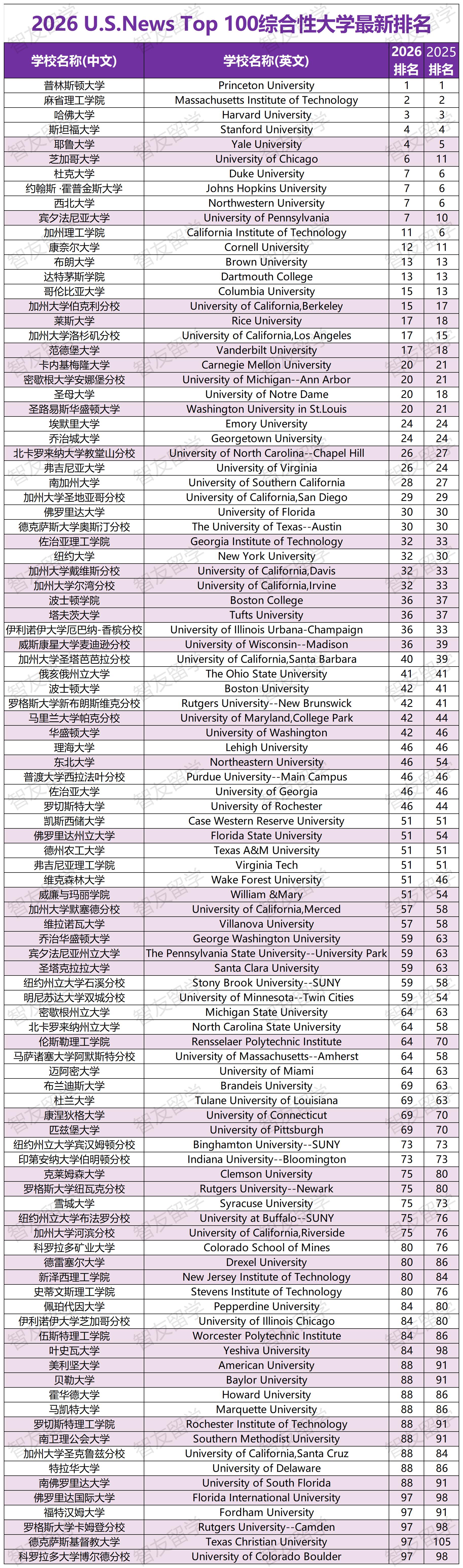 2026年U.S.News美國大學(xué)排名