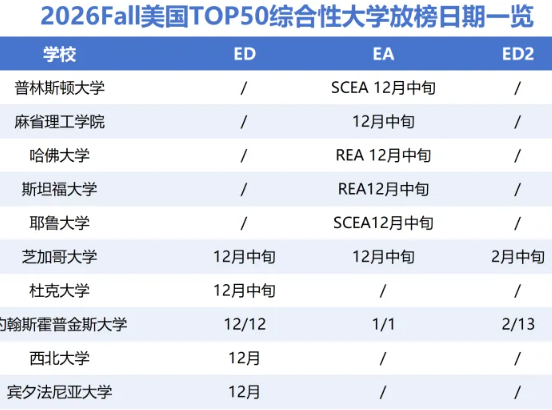 26Fall美國大學(xué)放榜日期