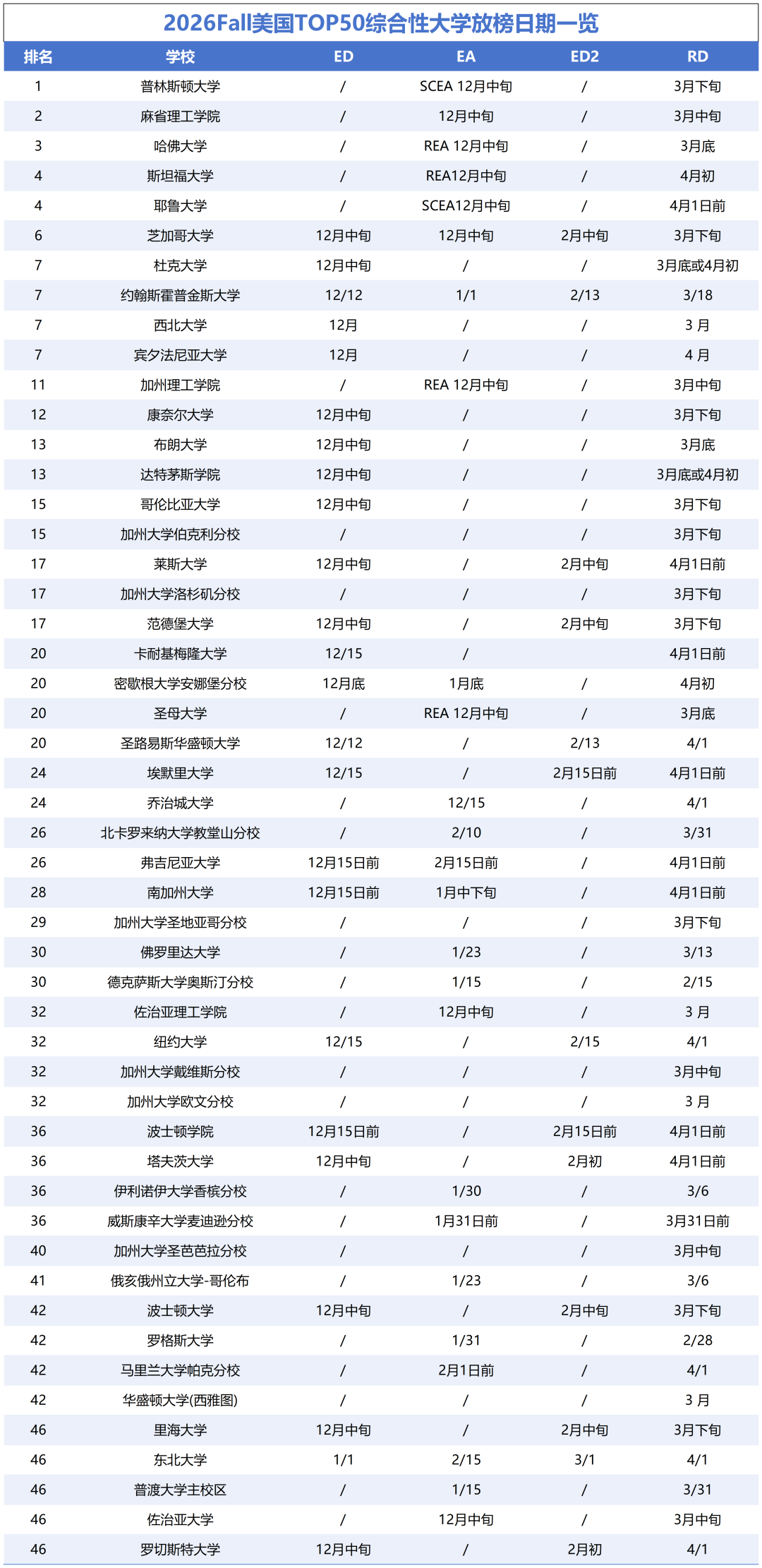 26fall美國TOP50綜合大學(xué)放榜日期