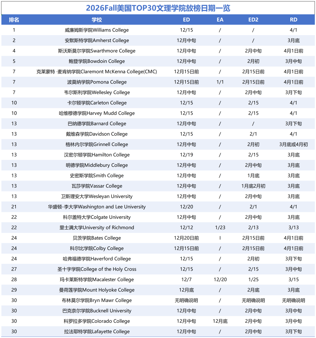 26fall美國TOP30文理學(xué)院放榜日期