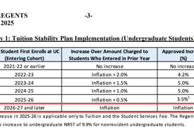美國(guó)UC大學(xué)漲學(xué)費(fèi)